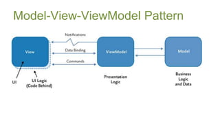Model-View-ViewModel Pattern
 
