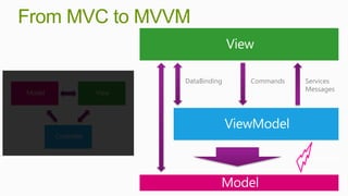From MVC to MVVM


               DataBinding   Commands   Services
                                        Messages




                                          Events
 