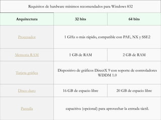 Requisitos de hardware mínimos recomendados para Windows 832
Arquitectura 32 bits 64 bits
Procesador 1 GHz o más rápido, compatible con PAE, NX y SSE2
Memoria RAM 1 GB de RAM 2 GB de RAM
Tarjeta gráfica
Dispositivo de gráficos DirectX 9 con soporte de controladores
WDDM 1.0
Disco duro 16 GB de espacio libre 20 GB de espacio libre
Pantalla capacitiva (opcional) para aprovechar la entrada táctil.
 