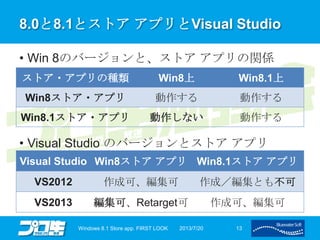 8.0と8.1とストア アプリとVisual Studio
• Win 8のバージョンと、ストア アプリの関係
• Visual Studio のバージョンとストア アプリ
2013/7/20Windows 8.1 Store app. FIRST LOOK 13
ストア・アプリの種類 Win8上 Win8.1上
Win8ストア・アプリ 動作する 動作する
Win8.1ストア・アプリ 動作しない 動作する
Visual Studio Win8ストア アプリ Win8.1ストア アプリ
VS2012 作成可、編集可 作成／編集とも不可
VS2013 編集可、Retarget可 作成可、編集可
 