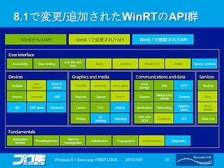 8.1で変更/追加されたWinRTのAPI群
2013/7/20Windows 8.1 Store app. FIRST LOOK 36
 