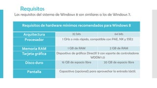 Requisitos de hardware mínimos recomendados para Windows 8
Arquitectura 32 bits 64 bits
Procesador 1 GHz o más rápido, compatible con PAE, NX y SSE2
Memoria RAM 1 GB de RAM 2 GB de RAM
Tarjeta gráfica Dispositivo de gráficos DirectX 9 con soporte de controladores
WDDM 1.0
Disco duro 16 GB de espacio libre 20 GB de espacio libre
Pantalla Capacitiva (opcional) para aprovechar la entrada táctil.
Requisitos
Los requisitos del sistema de Windows 8 son similares a los de Windows 7.
 