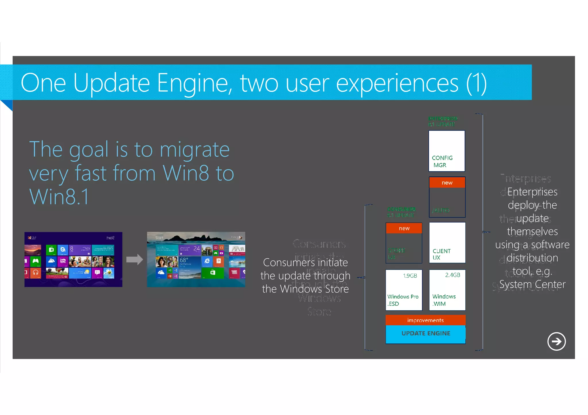 The goal is to migrate
very fast from Win8 to
Win8.1
Consumers initiate
the update through
the Windows Store

Microsoft NDA Confidential

Enterprises
deploy the
update
themselves
using a software
distribution
tool, e.g.
System Center

 