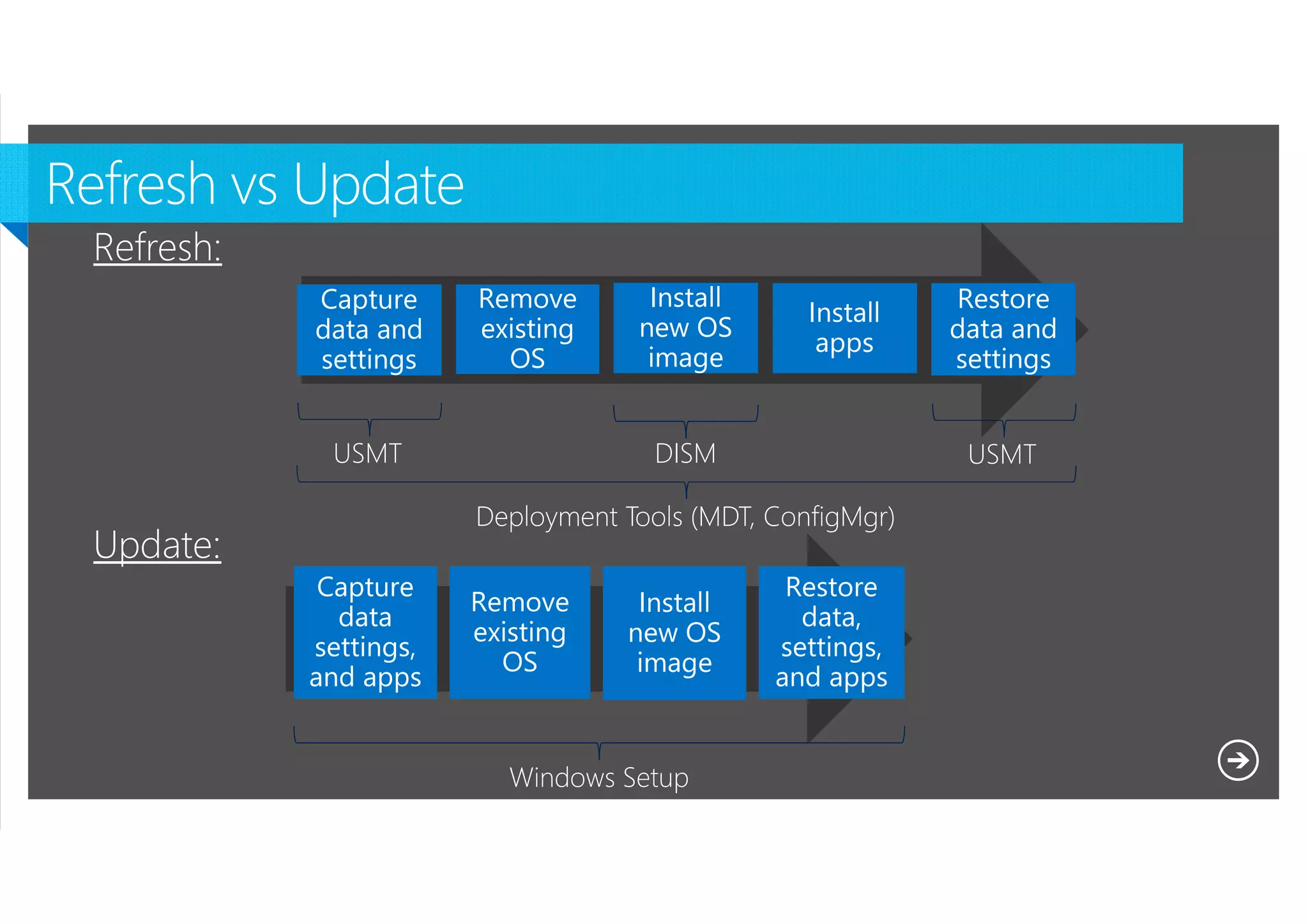 Refresh:
Capture
data and
settings

Remove
existing
OS

USMT

Install
new OS
image

Install
apps

DISM

USMT

Deployment Tools (MDT, ConfigMgr)

Update:
Capture
data
settings,
and apps

Remove
existing
OS

Install
new OS
image

Windows Setup
Microsoft NDA Confidential

Restore
data and
settings

Restore
data,
settings,
and apps

 
