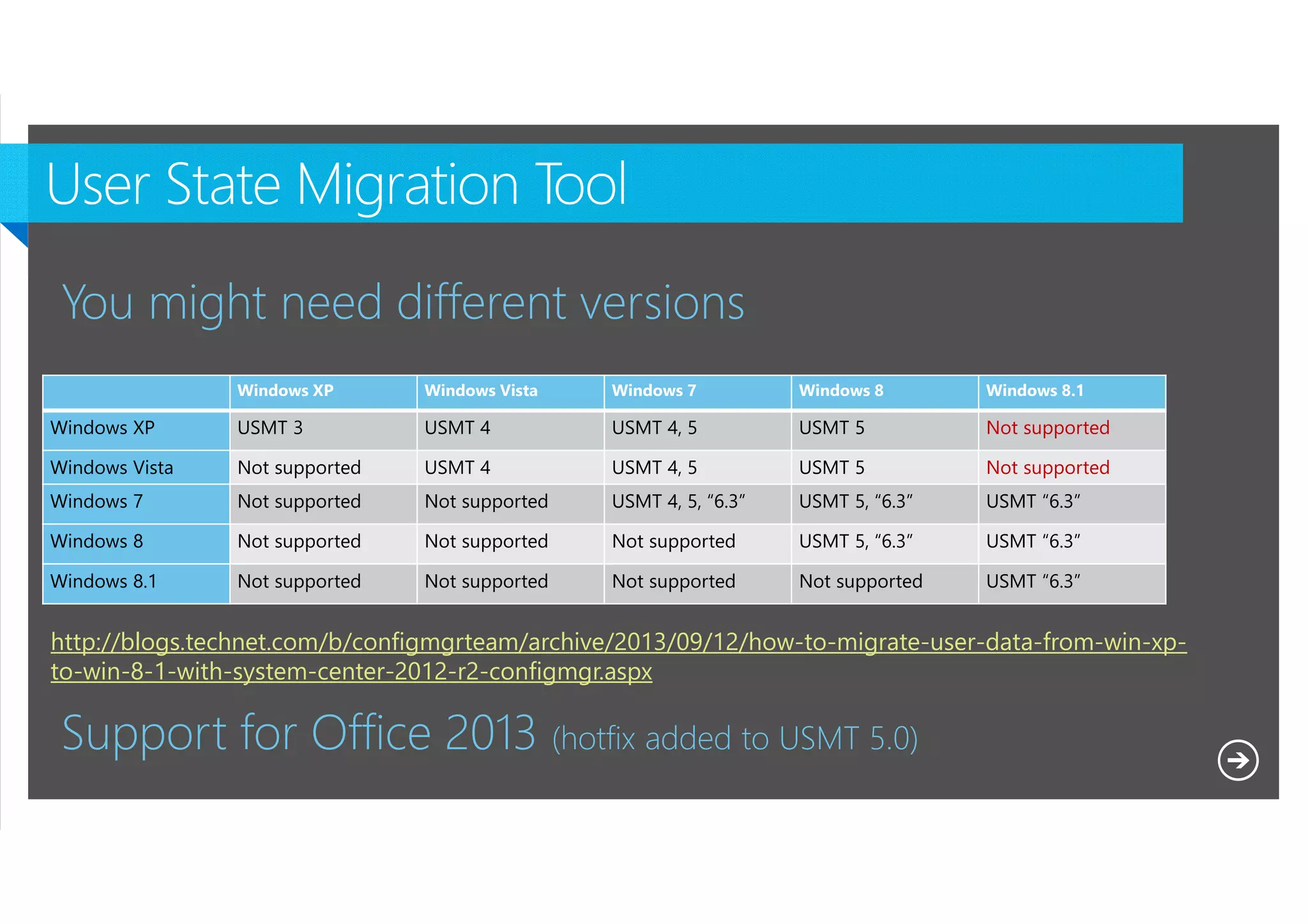 You might need different versions
Windows XP

Windows Vista

Windows 7

Windows 8

Windows 8.1

Windows XP

USMT 3

USMT 4

USMT 4, 5

USMT 5

Not supported

Windows Vista

Not supported

USMT 4

USMT 4, 5

USMT 5

Not supported

Windows 7

Not supported

Not supported

USMT 4, 5, “6.3”

USMT 5, “6.3”

USMT “6.3”

Windows 8

Not supported

Not supported

Not supported

USMT 5, “6.3”

USMT “6.3”

Windows 8.1

Not supported

Not supported

Not supported

Not supported

USMT “6.3”

http://blogs.technet.com/b/configmgrteam/archive/2013/09/12/how-to-migrate-user-data-from-win-xpto-win-8-1-with-system-center-2012-r2-configmgr.aspx

Support for Office 2013 (hotfix added to USMT 5.0)
Microsoft NDA Confidential

 