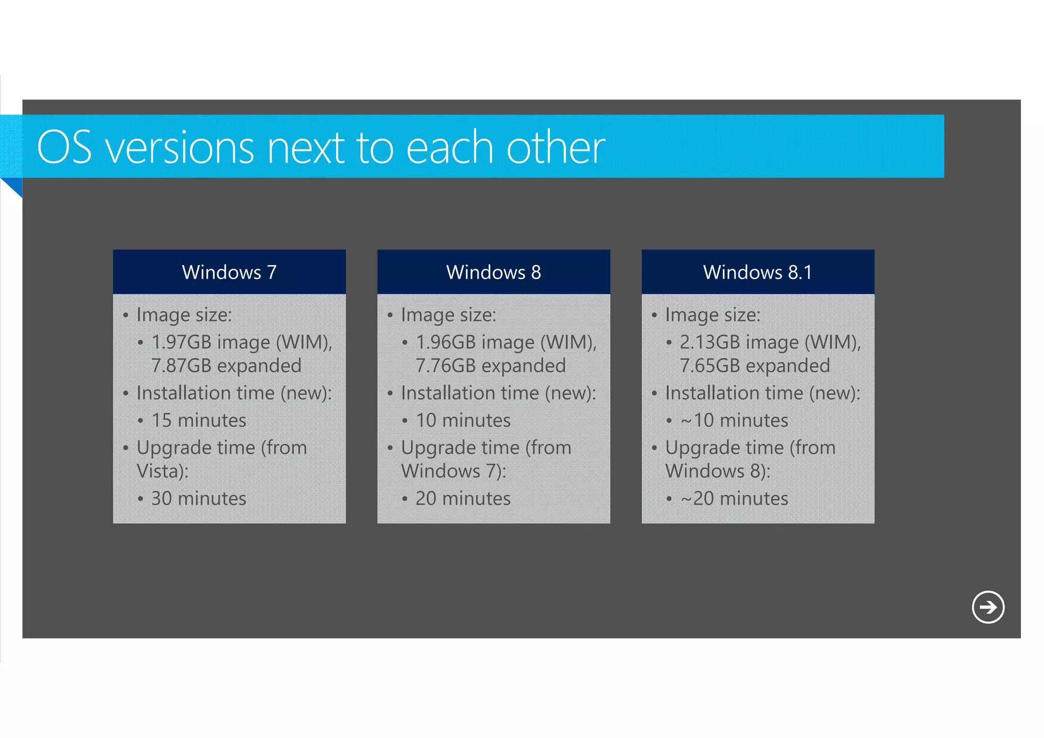 Windows 7

Windows 8

Windows 8.1

• Image size:
• 1.97GB image (WIM),
7.87GB expanded
• Installation time (new):
• 15 minutes
• Upgrade time (from
Vista):
• 30 minutes

• Image size:
• 1.96GB image (WIM),
7.76GB expanded
• Installation time (new):
• 10 minutes
• Upgrade time (from
Windows 7):
• 20 minutes

• Image size:
• 2.13GB image (WIM),
7.65GB expanded
• Installation time (new):
• ~10 minutes
• Upgrade time (from
Windows 8):
• ~20 minutes

Microsoft NDA Confidential

 