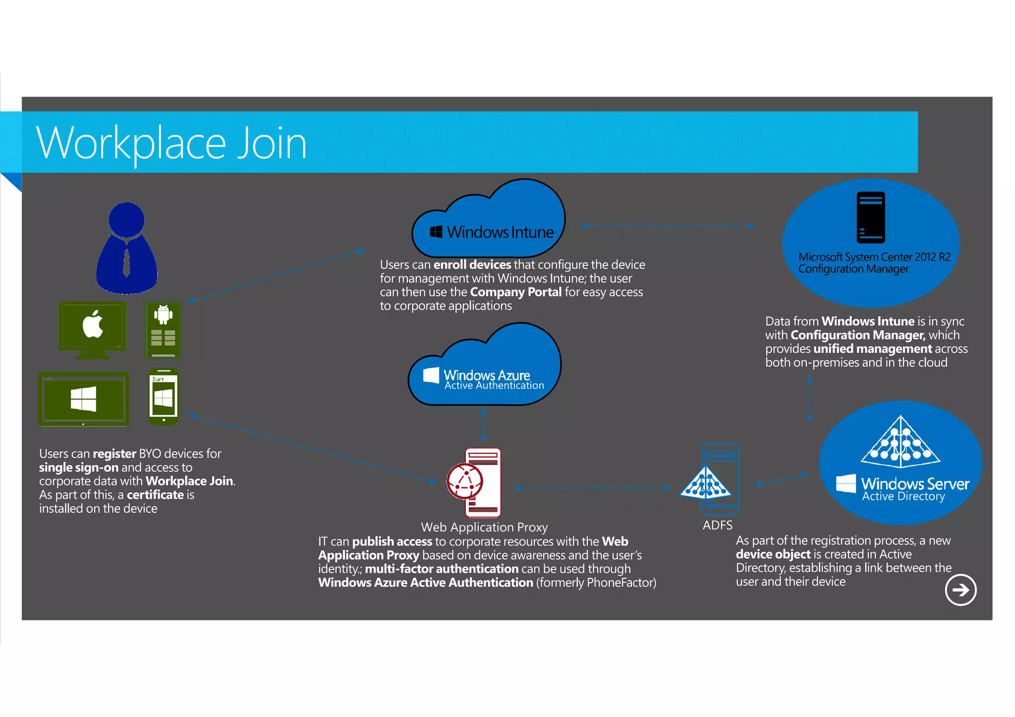 Users can enroll devices that configure the device
for management with Windows Intune; the user
can then use the Company Portal for easy access
to corporate applications
Data from Windows Intune is in sync
with Configuration Manager, which
provides unified management across
both on-premises and in the cloud

Users can register BYO devices for
single sign-on and access to
corporate data with Workplace Join.
As part of this, a certificate is
installed on the device
IT can publish access to corporate resources with the Web
Application Proxy based on device awareness and the user’s
identity.; multi-factor authentication can be used through
Windows Azure Active Authentication (formerly PhoneFactor)

Microsoft NDA Confidential

As part of the registration process, a new
device object is created in Active
Directory, establishing a link between the
user and their device

 