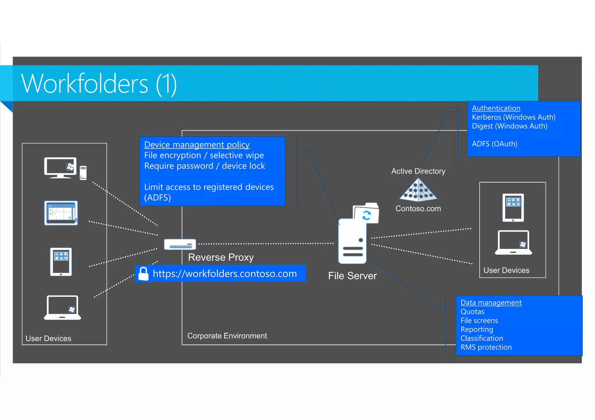 Authentication
Kerberos (Windows Auth)
Digest (Windows Auth)

Device management policy
File encryption / selective wipe
Require password / device lock

ADFS (OAuth)

Limit access to registered devices
(ADFS)

https://workfolders.contoso.com
Data management
Quotas
File screens
Reporting
Classification
RMS protection
Microsoft NDA Confidential

 