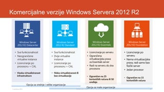 Komercijalne verzije Windows Servera 2012 R2

Windows Server
2012 R2 Essentials

Windows Server
2012 R2 Datacenter

Windows Server
2012 R2 Standard

• Sva funkcionalnost
• Neograničene
virtualne instance
• Licenciranje po
procesoru + CAL

• Sva funkcionalnost
• Dvije virtualne
instance
• Licenciranje po
procesoru + CAL

• Visoka virtualiziranost
infrastrukture

• Niska virtualiziranost ili
bez virtualizacije

Opcija za srednje i velike organizacije
3. prosinca 2013.

Windows Server
2012 R2 Foundation

• Licenciranje po serveru
• Ograničena
virtualizacijska prava
za Essentials server
• Radi na serveru do dva
procesora

• Licenciranje po
serveru
• Nema virtualizacijska
prava, radi samo kao
fizički server
• Jedan procesor

• Ograničen na 25
korisničkih računa ili 50
uređaja

• Ograničen na 15
korisničkih računa

Opcija za male organizacije

Tomislav Lulić - 3 PRO

22

 
