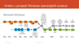Kratko o povijesti Windows operacijskih sustava

RT
Win 8
Professional
Enterprise

RT
Win 8
Professional
Enterprise

8

8.1

Server
2012

Server
2012 R2

2012

3. prosinca 2013.

Tomislav Lulić - 3 PRO

2013

7

 