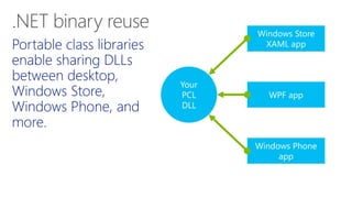 Windows Store
XAML app

Your
PCL
DLL

WPF app

Windows Phone
app

 