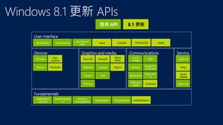 既有 API

Accessibility

Data binding

Live tiles and
toast

Input

8.1 更新

Controls

HTML5/CSS

XAML

Portable

Geolocation

Direct3D

Direct2D

Direct
Write

Local
storage

SMS

Skydrive

Sensors

Proximity

Playback

Capture

PlayTo

Streams

Backgroun
d transfer

Bing

Canvas

SVG

Syndication

Networkin
g

Azure
Mobile

XML and
JSON

Contracts

Xbox Live

Printing

Application
services

Threading/time
rs

Memory
management

Globalization

Cryptography

Authentication

 