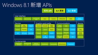 既有 API

Accessibility

Data binding

Live tiles and
toast

Input

8.1 更新

Controls

8.1 新增

HTML5/CSS

XAML

Speech
synthesis

Portable

Geolocation

Point of
service

Direct3D

Direct2D

Direct
Write

Local
storage

SMS

HTTP

Skydrive

Sensors

Proximity

USB

Playback

Capture

PlayTo

Streams

Backgroun
d transfer

Contacts

Bing

HID

WiFi direct

Bluetooth

Canvas

SVG

WebGL

Syndication

Networkin
g

Appointments

Azure
Mobile

Printing

3D
printing

Scanning

XML and
JSON

Contracts

PDF

Xbox Live

Application
services

Threading/time
rs

Memory
management

Globalization

Cryptography

Authentication

Diagnostics

 