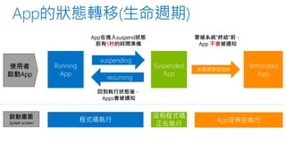App在進入suspend狀態
前有5秒的時間準備

使用者
啟動App
回到執行狀態後，
Apps會被通知

啟動畫面
Splash screen

要被系統”終結”前，
App 不會被通知

 