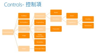 Border
TextBlock

ContentControl

Button
ButtonBase

RichTextBlock

ProgressRing

CheckBox
ToggleButton
RadioButton

Control

RangeBase

Image

TextBox,
PasswordBox

FrameworkElement

RichEditBox

Shape

Rectangle, Ellipse

ProgressBar

 