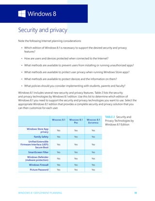 18WINDOWS 8.1 DEPLOYMENT PLANNING
Security and privacy
Note the following Internet planning considerations:
•	 Which edition of Windows 8.1 is necessary to support the desired security and privacy
features?
•	 How are users and devices protected when connected to the Internet?
•	 What methods are available to prevent users from installing or running unauthorized apps?
•	 What methods are available to protect user privacy when running Windows Store apps?
•	 What methods are available to protect devices and the information on them?
•	 What policies should you consider implementing with students, parents and faculty?
Windows 8.1 includes several new security and privacy features. Table 2 lists the security
and privacy technologies by Windows 8.1 edition. Use this list to determine which edition of
Windows 8.1 you need to support the security and privacy technologies you want to use. Select the
appropriate Windows 8.1 edition that provides a complete security and privacy solution that you
can then customize for each user.
Windows 8.1 Windows 8.1
Pro
Windows 8.1
Enterprise
Windows Store App
privacy
Yes Yes Yes
Family Safety Yes Yes Yes
Unified Extensible
Firmware Interface (UEFI)
Secure Boot
Yes Yes Yes
SmartScreen Filter Yes Yes Yes
Windows Defender
(malware protection)
Yes Yes Yes
Windows Firewall Yes Yes Yes
Picture Password Yes Yes Yes
Table 2  Security and
Privacy Technologies by
Windows 8.1 Edition
 