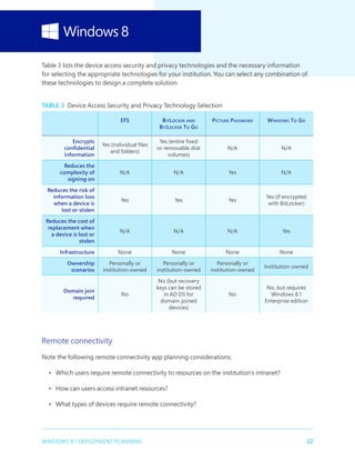 22WINDOWS 8.1 DEPLOYMENT PLANNING
Table 3 lists the device access security and privacy technologies and the necessary information
for selecting the appropriate technologies for your institution. You can select any combination of
these technologies to design a complete solution.
Table 3  Device Access Security and Privacy Technology Selection
EFS BitLocker and
BitLocker To Go
Picture Password Windows To Go
Encrypts
confidential
information
Yes (individual files
and folders)
Yes (entire fixed
or removable disk
volumes)
N/A N/A
Reduces the
complexity of
signing on
N/A N/A Yes N/A
Reduces the risk of
information loss
when a device is
lost or stolen
Yes Yes Yes
Yes (if encrypted
with BitLocker)
Reduces the cost of
replacement when
a device is lost or
stolen
N/A N/A N/A Yes
Infrastructure None None None None
Ownership
scenarios
Personally or
institution-owned
Personally or
institution-owned
Personally or
institution-owned
Institution-owned
Domain join
required
No
No (but recovery
keys can be stored
in AD DS for
domain-joined
devices)
No
No, but requires
Windows 8.1
Enterprise edition
Remote connectivity
Note the following remote connectivity app planning considerations:
•	 Which users require remote connectivity to resources on the institution’s intranet?
•	 How can users access intranet resources?
•	 What types of devices require remote connectivity?
 