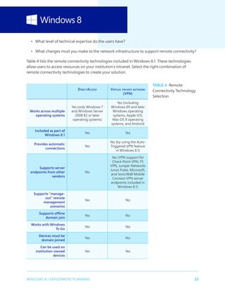 23WINDOWS 8.1 DEPLOYMENT PLANNING
•	 What level of technical expertise do the users have?
•	 What changes must you make to the network infrastructure to support remote connectivity?
Table 4 lists the remote connectivity technologies included in Windows 8.1. These technologies
allow users to access resources on your institution’s intranet. Select the right combination of
remote connectivity technologies to create your solution.
DirectAccess Virtual private network
(VPN)
Works across multiple
operating systems
Yes (only Windows 7
and Windows Server
2008 R2 or later
operating systems)
Yes (including
Windows XP and later
Windows operating
systems, Apple iOS,
Mac OS X operating
systems, and Android
Included as part of
Windows 8.1
Yes Yes
Provides automatic
connections
Yes
Yes (by using the Auto-
Triggered VPN feature
in Windows 8.1)
Supports server
endpoints from other
vendors
No
Yes (VPN support for
Check Point VPN, F5
VPN, Juniper Networks
Junos Pulse, Microsoft,
and SonicWall Mobile
Connect VPN server
endpoints included in
Windows 8.1)
Supports “manage-
out” remote
management
scenarios
Yes No
Supports offline
domain join
Yes No
Works with Windows
To Go
Yes Yes
Devices must be
domain joined
Yes No
Can be used on
institution-owned
devices
Yes Yes
Table 4  Remote
Connectivity Technology
Selection
 
