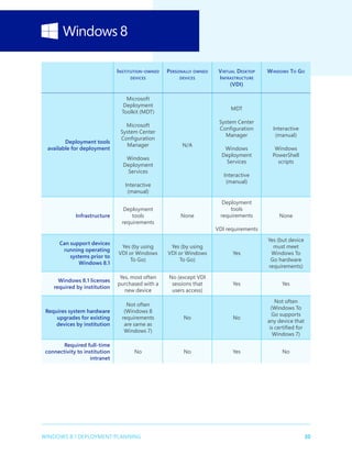 30WINDOWS 8.1 DEPLOYMENT PLANNING
Institution-owned
devices
Personally owned
devices
Virtual Desktop
Infrastructure
(VDI)
Windows To Go
Deployment tools
available for deployment
Microsoft
Deployment
Toolkit (MDT)
Microsoft
System Center
Configuration
Manager
Windows
Deployment
Services
Interactive
(manual)
N/A
MDT
System Center
Configuration
Manager
Windows
Deployment
Services
Interactive
(manual)
Interactive
(manual)
Windows
PowerShell
scripts
Infrastructure
Deployment
tools
requirements
None
Deployment
tools
requirements
VDI requirements
None
Can support devices
running operating
systems prior to
Windows 8.1
Yes (by using
VDI or Windows
To Go)
Yes (by using
VDI or Windows
To Go)
Yes
Yes (but device
must meet
Windows To
Go hardware
requirements)
Windows 8.1 licenses
required by institution
Yes, most often
purchased with a
new device
No (except VDI
sessions that
users access)
Yes Yes
Requires system hardware
upgrades for existing
devices by institution
Not often
(Windows 8
requirements
are same as
Windows 7)
No No
Not often
(Windows To
Go supports
any device that
is certified for
Windows 7)
Required full-time
connectivity to institution
intranet
No No Yes No
 