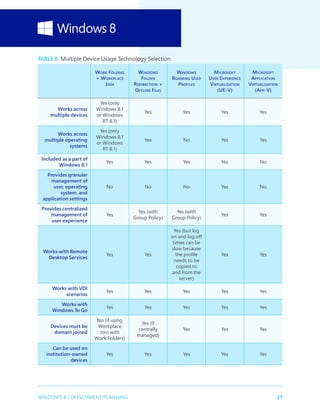 37WINDOWS 8.1 DEPLOYMENT PLANNING
Table 8  Multiple Device Usage Technology Selection
Work Folders
+ Workplace
Join
Windows
Folder
Redirection +
Offline Files
Windows
Roaming User
Profiles
Microsoft
User Experience
Virtualization
(UE-V)
Microsoft
Application
Virtualization
(App-V)
Works across
multiple devices
Yes (only
Windows 8.1
or Windows
RT 8.1)
Yes Yes Yes Yes
Works across
multiple operating
systems
Yes (only
Windows 8.1
or Windows
RT 8.1)
Yes No Yes Yes
Included as a part of
Windows 8.1
Yes Yes Yes No No
Provides granular
management of
user, operating
system, and
application settings
No No No Yes No
Provides centralized
management of
user experience
Yes
Yes (with
Group Policy)
Yes (with
Group Policy)
Yes Yes
Works with Remote
Desktop Services
Yes Yes
Yes (but log
on and log off
times can be
slow because
the profile
needs to be
copied to
and from the
server)
Yes Yes
Works with VDI
scenarios
Yes Yes Yes Yes Yes
Works with
Windows To Go
Yes Yes Yes Yes Yes
Devices must be
domain joined
No (if using
Workplace
Join with
Work Folders)
Yes (if
centrally
managed)
Yes Yes Yes
Can be used on
institution-owned
devices
Yes Yes Yes Yes Yes
 