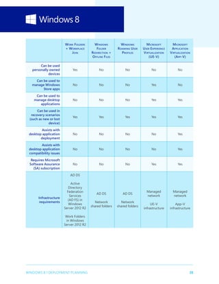 38WINDOWS 8.1 DEPLOYMENT PLANNING
Work Folders
+ Workplace
Join
Windows
Folder
Redirection +
Offline Files
Windows
Roaming User
Profiles
Microsoft
User Experience
Virtualization
(UE-V)
Microsoft
Application
Virtualization
(App-V)
Can be used
personally owned
devices
Yes No No No No
Can be used to
manage Windows
Store apps
No No No Yes No
Can be used to
manage desktop
applications
No No No Yes Yes
Can be used in
recovery scenarios
(such as new or lost
device)
Yes Yes Yes Yes Yes
Assists with
desktop application
deployment
No No No No Yes
Assists with
desktop application
compatibility issues
No No No No Yes
Requires Microsoft
Software Assurance
(SA) subscription
No No No Yes Yes
Infrastructure
requirements
AD DS
Active
Directory
Federation
Services
(AD FS) in
Windows
Server 2012 R2
Work Folders
in Windows
Server 2012 R2
AD DS
Network
shared folders
AD DS
Network
shared folders
Managed
network
UE-V
infrastructure
Managed
network
App-V
infrastructure
 