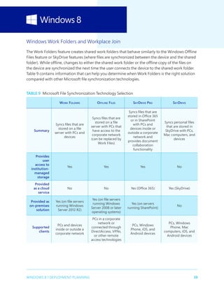 39WINDOWS 8.1 DEPLOYMENT PLANNING
Windows Work Folders and Workplace Join
The Work Folders feature creates shared work folders that behave similarly to the Windows Offline
Files feature or SkyDrive features (where files are synchronized between the device and the shared
folder). While offline, changes to either the shared work folder or the offline copy of the files on
the device are synchronized the next time the user connects the device to the shared work folder.
Table 9 contains information that can help you determine when Work Folders is the right solution
compared with other Microsoft file synchronization technologies.
Table 9  Microsoft File Synchronization Technology Selection
Work Folders Offline Files SkyDrive Pro SkyDrive
Summary
Syncs files that are
stored on a file
server with PCs and
devices
Syncs files that are
stored on a file
server with PCs that
have access to the
corporate network
(can be replaced by
Work Files)
Syncs files that are
stored in Office 365
or in SharePoint
with PCs and
devices inside or
outside a corporate
network and
provides document
collaboration
functionality
Syncs personal files
that are stored in
SkyDrive with PCs,
Mac computers, and
devices
Provides
user
access to
institution-
managed
storage
Yes Yes Yes No
Provided
as a cloud
service
No No Yes (Office 365) Yes (SkyDrive)
Provided as
on-premises
solution
Yes (on file servers
running Windows
Server 2012 R2)
Yes (on file servers
running Windows
Server 2008 or later
operating systems)
Yes (on servers
running SharePoint)
No
Supported
clients
PCs and devices
inside or outside a
corporate network
PCs in a corporate
network or
connected through
DirectAccess, VPNs,
or other remote
access technologies
PCs, Windows
Phone, iOS, and
Android devices
PCs, Windows
Phone, Mac
computers, iOS, and
Android devices
 