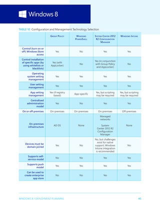 45WINDOWS 8.1 DEPLOYMENT PLANNING
Table 10  Configuration and Management Technology Selection
Group Policy Windows
PowerShell
System Center 2012
R2 Configuration
Manager
Windows Intune
Control (turn on or
off) Windows Store
access
Yes No Yes Yes
Control installation
of specific apps (by
using whitelists or
blacklists)
Yes (with
AppLocker)
No
Yes (in conjunction
with Group Policy
and AppLocker)
No
Operating
system setting
management
Yes Yes Yes Yes
User setting
management
Yes Yes Yes Yes
App setting
management
Yes (if registry
based)
App-specific
Yes, but scripting
may be required
Yes, but scripting
may be required
Centralized
administration
model
Yes No Yes Yes
On or off-premises On-premises On-premises On-premises Off-premises
On-premises
infrastructure
AD DS None
Managed
networks
System
Center 2012 R2
Configuration
Manager
None
Devices must be
domain joined
Yes No
No, but challenges
exist for native
support; Windows
Intune integration
is recommended
No
Supports self-
service model
No No Yes Yes
Supports push
model
Yes Yes Yes Yes
Can be used to
create enterprise
app store
No No Yes Yes
 
