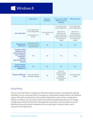 46WINDOWS 8.1 DEPLOYMENT PLANNING
Group Policy Windows
PowerShell
System Center 2012
R2 Configuration
Manager
Windows Intune
User interaction
IT pro does back-
end configuration
User performs no
actions
IT pro performs all
tasks
IT pro does back-
end configuration
User has no
interaction for
push model and
limited interaction
for self-service
model
IT pro does back-
end configuration
User has no
interaction for
push model and
limited interaction
for self-service
model
Provided with
Windows 8
In Windows 8 Pro
and Enterprise, but
requires AD DS
Yes No No
Provides unified
solution for the
entire software life
cycle, including
installation,
updates,
supersedence, and
removal
No No Yes Yes
Can be used for
operating system
deployment
No No Yes No
Requires additional
cost
Yes (unless AD DS
is already installed)
No
Yes (if no
System Center
Configuration
Manager
infrastructure is
installed)
Yes (subscription
model)
Group Policy
You can use Group Policy to manage user, Windows operating system, and application settings.
Ultimately, you can use Group Policy to manage any configuration settings stored in the Windows
registry. Microsoft provides built-in Group Policy templates for most common configuration
settings. In addition, you can create custom Group Policy templates that allow you to manage
configuration settings that the built-in templates do not provide. Use Group Policy to control
Windows Store access and the installation and running of apps on devices (when used in
conjunction with AppLocker).
 