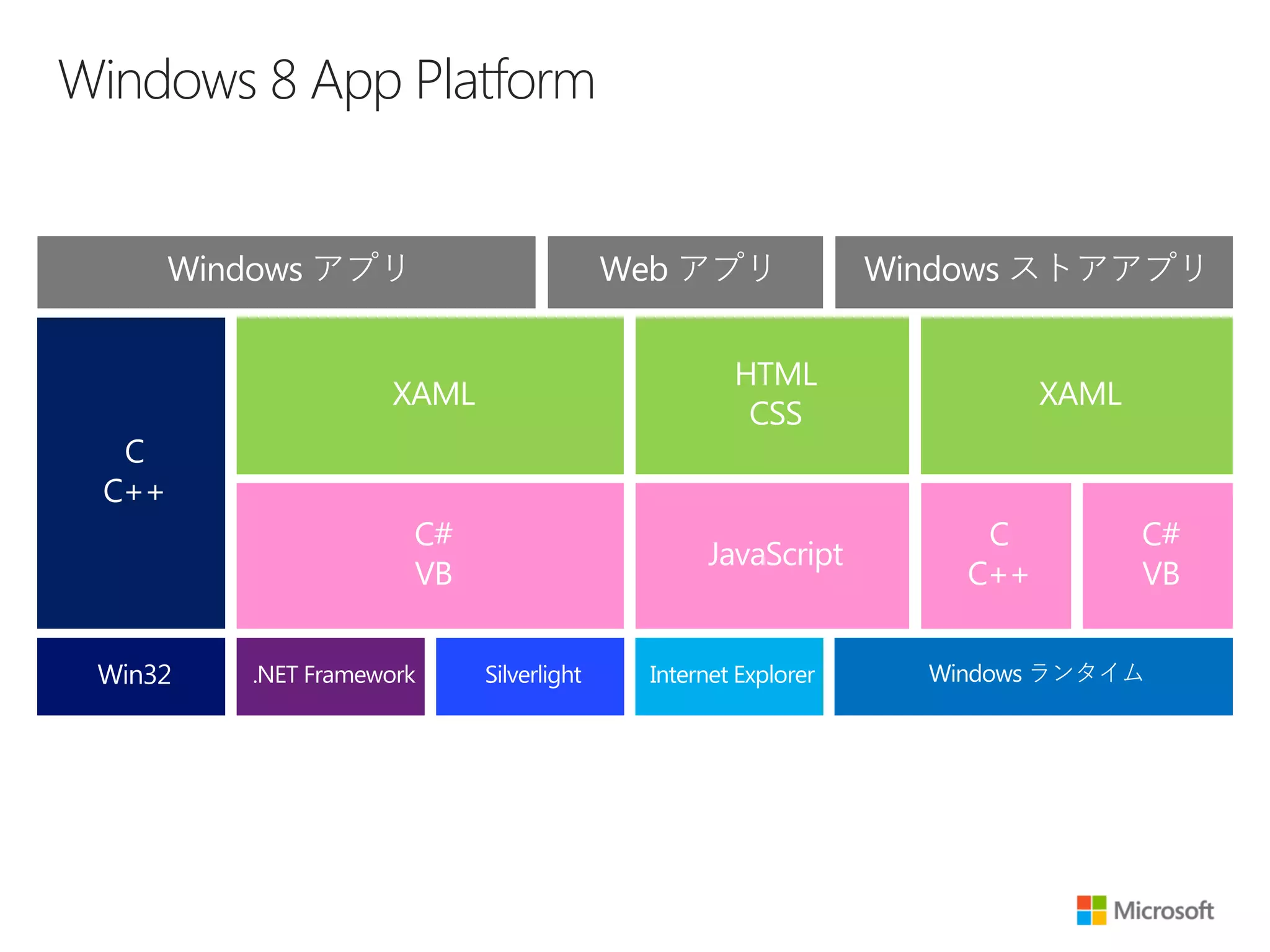 Windows 8 App Platform
 