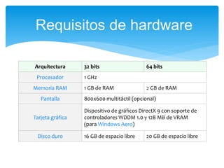 Arquitectura 32 bits 64 bits
Procesador 1 GHz
Memoria RAM 1 GB de RAM 2 GB de RAM
Pantalla 800x600 multitáctil (opcional)
Tarjeta gráfica
Dispositivo de gráficos DirectX 9 con soporte de
controladores WDDM 1.0 y 128 MB de VRAM
(para Windows Aero)
Disco duro 16 GB de espacio libre 20 GB de espacio libre
Requisitos de hardware
 