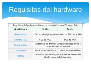 Requisitos de hardware mínimos recomendados para Windows 848
Arquitectura 32 bits 64 bits
Procesador 1 GHz o más rápido, compatible con PAE, NX y SSE2
Memoria RAM 1 GB de RAM 2 GB de RAM
Tarjeta gráfica
Dispositivo de gráficos DirectX 9 con soporte de
controladores WDDM 1.0
Disco duro 16 GB de espacio libre 20 GB de espacio libre
Pantalla
capacitiva (opcional) para aprovechar la entrada
táctil y 1024x768 de tamaño.
Requisitos del hardware
 