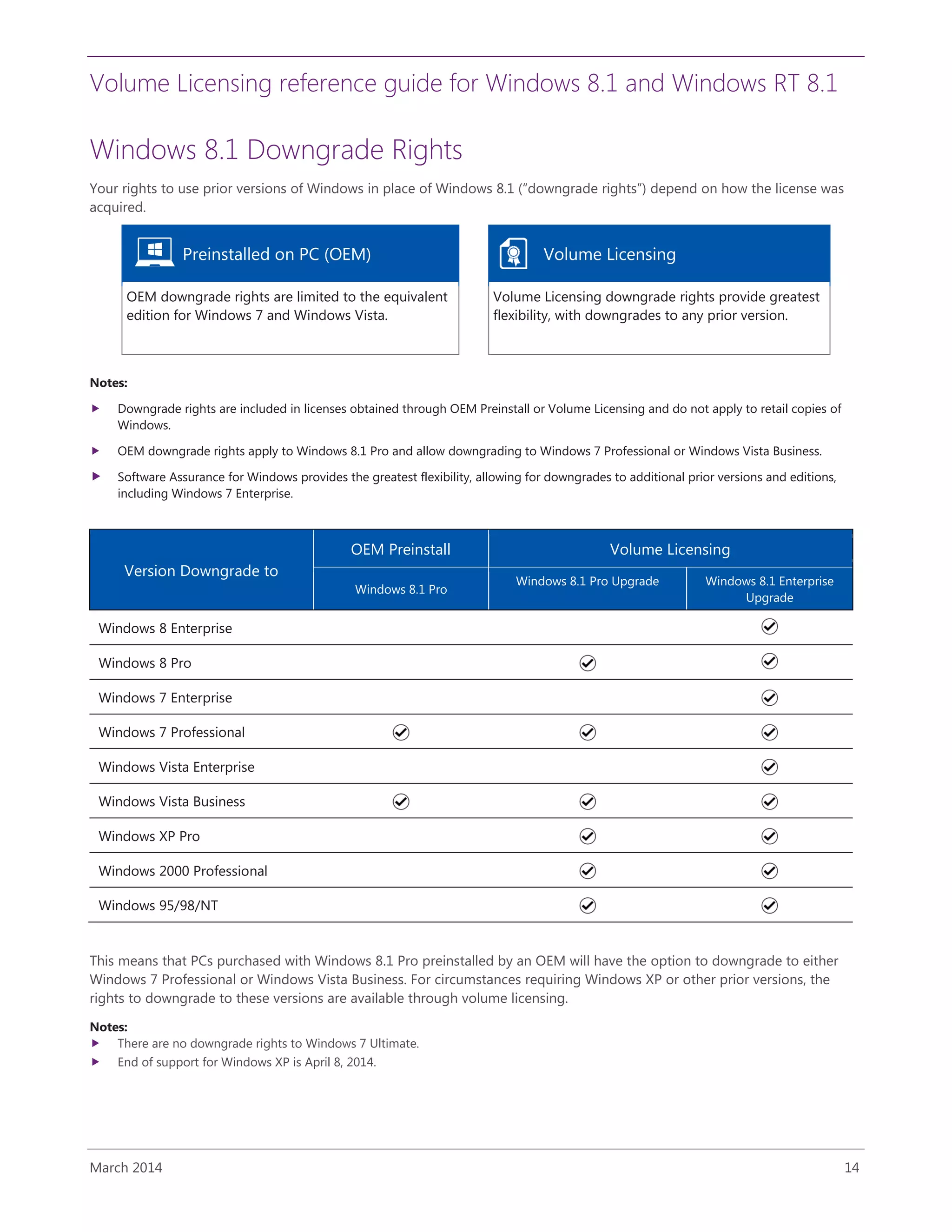 Volume Licensing reference guide for Windows 8.1 and Windows RT 8.1
March 2014 14
Windows 8.1 Downgrade Rights
Your rights to use prior versions of Windows in place of Windows 8.1 (“downgrade rights”) depend on how the license was
acquired.
Preinstalled on PC (OEM) Volume Licensing
OEM downgrade rights are limited to the equivalent
edition for Windows 7 and Windows Vista.
Volume Licensing downgrade rights provide greatest
flexibility, with downgrades to any prior version.
Notes:
 Downgrade rights are included in licenses obtained through OEM Preinstall or Volume Licensing and do not apply to retail copies of
Windows.
 OEM downgrade rights apply to Windows 8.1 Pro and allow downgrading to Windows 7 Professional or Windows Vista Business.
 Software Assurance for Windows provides the greatest flexibility, allowing for downgrades to additional prior versions and editions,
including Windows 7 Enterprise.
Version Downgrade to
OEM Preinstall Volume Licensing
Windows 8.1 Pro
Windows 8.1 Pro Upgrade Windows 8.1 Enterprise
Upgrade
Windows 8 Enterprise
Windows 8 Pro
Windows 7 Enterprise
Windows 7 Professional
Windows Vista Enterprise
Windows Vista Business
Windows XP Pro
Windows 2000 Professional
Windows 95/98/NT
This means that PCs purchased with Windows 8.1 Pro preinstalled by an OEM will have the option to downgrade to either
Windows 7 Professional or Windows Vista Business. For circumstances requiring Windows XP or other prior versions, the
rights to downgrade to these versions are available through volume licensing.
Notes:
 There are no downgrade rights to Windows 7 Ultimate.
 End of support for Windows XP is April 8, 2014.
 