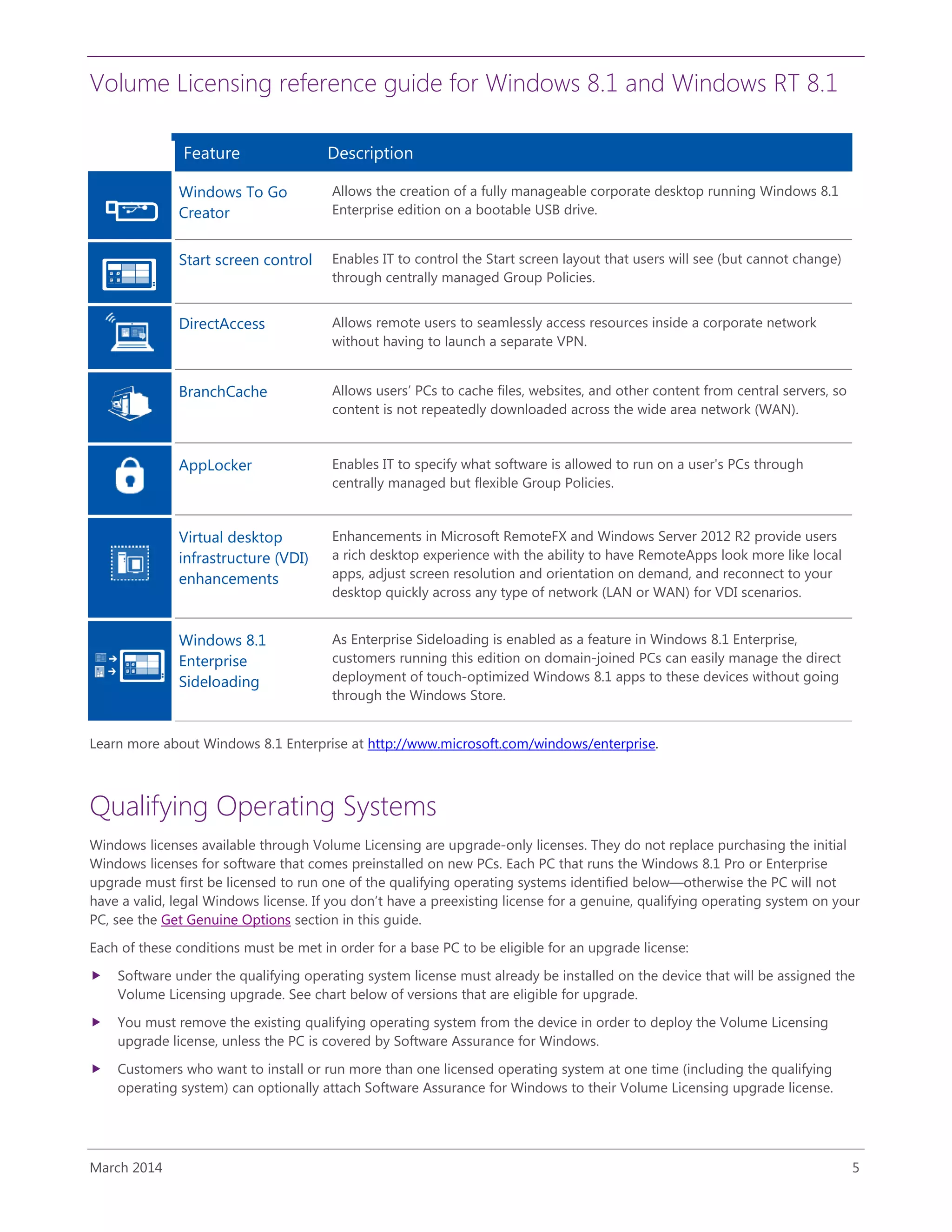 Volume Licensing reference guide for Windows 8.1 and Windows RT 8.1
March 2014 5
Feature Description
Windows To Go
Creator
Allows the creation of a fully manageable corporate desktop running Windows 8.1
Enterprise edition on a bootable USB drive.
Start screen control Enables IT to control the Start screen layout that users will see (but cannot change)
through centrally managed Group Policies.
DirectAccess Allows remote users to seamlessly access resources inside a corporate network
without having to launch a separate VPN.
BranchCache Allows users’ PCs to cache files, websites, and other content from central servers, so
content is not repeatedly downloaded across the wide area network (WAN).
AppLocker Enables IT to specify what software is allowed to run on a user's PCs through
centrally managed but flexible Group Policies.
Virtual desktop
infrastructure (VDI)
enhancements
Enhancements in Microsoft RemoteFX and Windows Server 2012 R2 provide users
a rich desktop experience with the ability to have RemoteApps look more like local
apps, adjust screen resolution and orientation on demand, and reconnect to your
desktop quickly across any type of network (LAN or WAN) for VDI scenarios.
Windows 8.1
Enterprise
Sideloading
As Enterprise Sideloading is enabled as a feature in Windows 8.1 Enterprise,
customers running this edition on domain-joined PCs can easily manage the direct
deployment of touch-optimized Windows 8.1 apps to these devices without going
through the Windows Store.
Learn more about Windows 8.1 Enterprise at http://www.microsoft.com/windows/enterprise.
Qualifying Operating Systems
Windows licenses available through Volume Licensing are upgrade-only licenses. They do not replace purchasing the initial
Windows licenses for software that comes preinstalled on new PCs. Each PC that runs the Windows 8.1 Pro or Enterprise
upgrade must first be licensed to run one of the qualifying operating systems identified below—otherwise the PC will not
have a valid, legal Windows license. If you don’t have a preexisting license for a genuine, qualifying operating system on your
PC, see the Get Genuine Options section in this guide.
Each of these conditions must be met in order for a base PC to be eligible for an upgrade license:
 Software under the qualifying operating system license must already be installed on the device that will be assigned the
Volume Licensing upgrade. See chart below of versions that are eligible for upgrade.
 You must remove the existing qualifying operating system from the device in order to deploy the Volume Licensing
upgrade license, unless the PC is covered by Software Assurance for Windows.
 Customers who want to install or run more than one licensed operating system at one time (including the qualifying
operating system) can optionally attach Software Assurance for Windows to their Volume Licensing upgrade license.
 