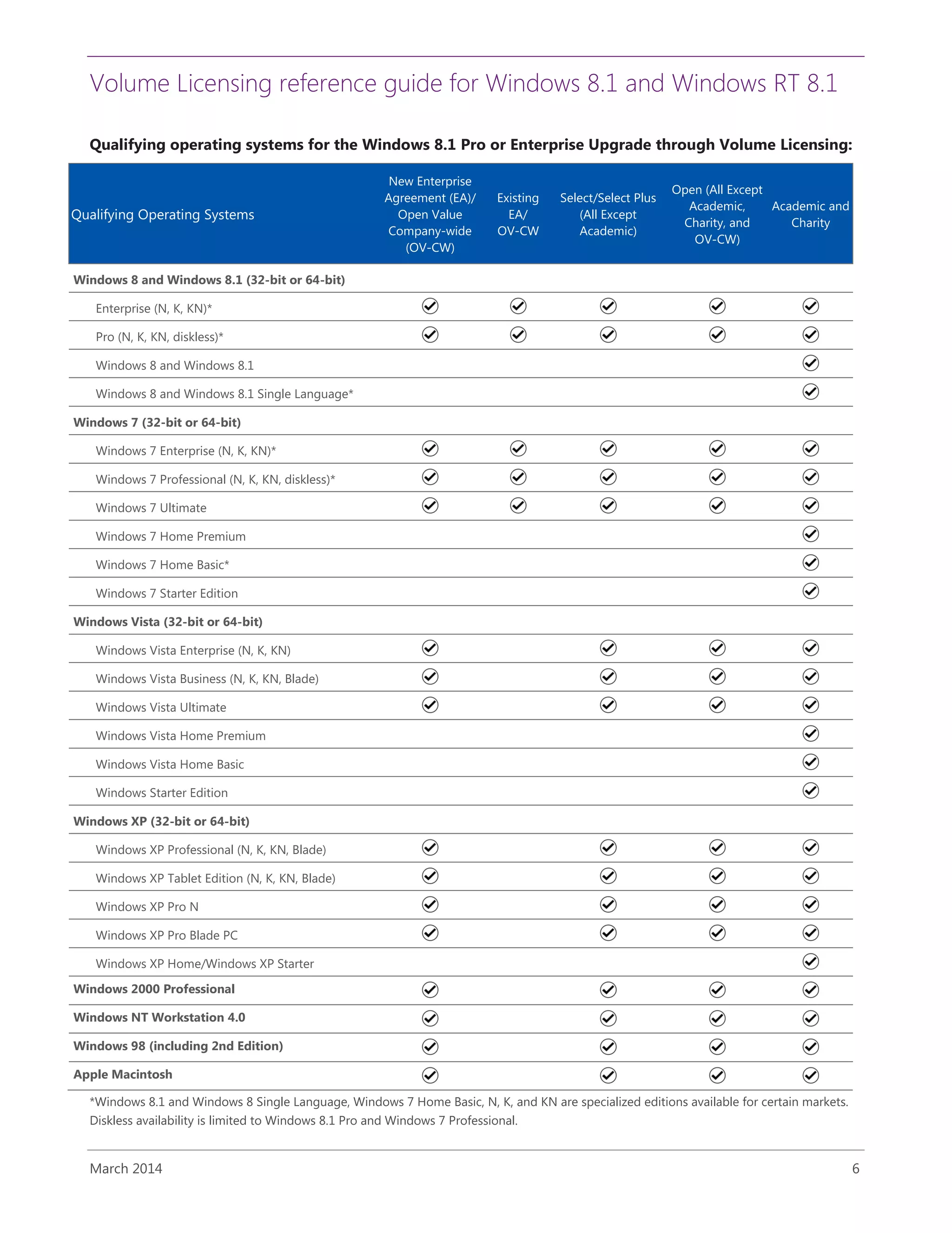 Volume Licensing reference guide for Windows 8.1 and Windows RT 8.1
March 2014 6
Qualifying operating systems for the Windows 8.1 Pro or Enterprise Upgrade through Volume Licensing:
Qualifying Operating Systems
New Enterprise
Agreement (EA)/
Open Value
Company-wide
(OV-CW)
Existing
EA/
OV-CW
Select/Select Plus
(All Except
Academic)
Open (All Except
Academic,
Charity, and
OV-CW)
Academic and
Charity
Windows 8 and Windows 8.1 (32-bit or 64-bit)
Enterprise (N, K, KN)*
Pro (N, K, KN, diskless)*
Windows 8 and Windows 8.1
Windows 8 and Windows 8.1 Single Language*
Windows 7 (32-bit or 64-bit)
Windows 7 Enterprise (N, K, KN)*
Windows 7 Professional (N, K, KN, diskless)*
Windows 7 Ultimate
Windows 7 Home Premium
Windows 7 Home Basic*
Windows 7 Starter Edition
Windows Vista (32-bit or 64-bit)
Windows Vista Enterprise (N, K, KN)
Windows Vista Business (N, K, KN, Blade)
Windows Vista Ultimate
Windows Vista Home Premium
Windows Vista Home Basic
Windows Starter Edition
Windows XP (32-bit or 64-bit)
Windows XP Professional (N, K, KN, Blade)
Windows XP Tablet Edition (N, K, KN, Blade)
Windows XP Pro N
Windows XP Pro Blade PC
Windows XP Home/Windows XP Starter
Windows 2000 Professional
Windows NT Workstation 4.0
Windows 98 (including 2nd Edition)
Apple Macintosh
*Windows 8.1 and Windows 8 Single Language, Windows 7 Home Basic, N, K, and KN are specialized editions available for certain markets.
Diskless availability is limited to Windows 8.1 Pro and Windows 7 Professional.
 