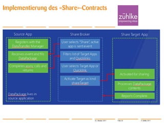 Implementierung des «Share»-Contracts




                                25. Oktober 2011   Folie 33   © Zühlke 2011
 
