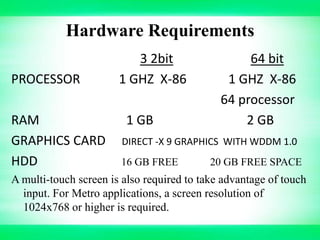 Hardware Requirements
PROCESSOR
RAM
GRAPHICS CARD
HDD

3 2bit
1 GHZ X-86
1 GB

64 bit
1 GHZ X-86
64 processor
2 GB

DIRECT -X 9 GRAPHICS WITH WDDM 1.0
16 GB FREE

20 GB FREE SPACE

A multi-touch screen is also required to take advantage of touch
input. For Metro applications, a screen resolution of
1024x768 or higher is required.

 