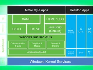 Model Controller

View

Metro style Apps
XAML
C/C++

Desktop Apps

HTML / CSS
C#, VB

JavaScript
(Chakra)

HTML
JavaScript

C
C++

C#
VB

Win32

.NET
SL

Kernel

System Services

Windows Runtime APIs
Communication
& Data

Graphics &
Media

Application Model

Devices &
Printing
Internet
Explorer

Windows Kernel Services

 