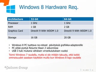 Windows 8 Hardware Req.

Architecture        32-bit                         64-bit
Processor           1 GHz                          1 GHz
RAM                 1 GB                           2 GB
Graphics Card       DirectX 9 With WDDM 1.0        DirectX 9 With WDDM 1.0

Storage             16 GB                          20 GB


• Windows 8 PC tuettava no-reboot päivityksiä grafiikka-adaptereille
• PC pitää pystyä Resume tilaan 2 sekunnissa
• USB 3 tuki mukana vähäisen virrankulutuksen vuoksi
Toimii Windows 7 raudalla, mutta ei ole mitään takuuta, että kaikki
ominaisuudet saadaan käyttöön muilla kun Windows 8 logo raudalla




                                                                       31.1.2013   12
 