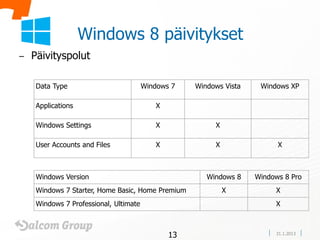 Windows 8 päivitykset
–   Päivityspolut

     Data Type                          Windows 7   Windows Vista    Windows XP

     Applications                          X

     Windows Settings                      X             X

     User Accounts and Files               X             X                X



     Windows Version                                   Windows 8    Windows 8 Pro
     Windows 7 Starter, Home Basic, Home Premium             X           X
     Windows 7 Professional, Ultimate                                    X



                                               13                        31.1.2013
 
