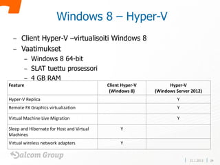 Windows 8 – Hyper-V
  –   Client Hyper-V –virtualisoiti Windows 8
  –   Vaatimukset
          – Windows 8 64-bit
          – SLAT tuettu prosessori
          – 4 GB RAM
Feature                                    Client Hyper-V         Hyper-V
                                            (Windows 8)     (Windows Server 2012)
Hyper-V Replica                                                      Y
Remote FX Graphics virtualization                                    Y

Virtual Machine Live Migration                                       Y

Sleep and Hibernate for Host and Virtual         Y
Machines
Virtual wireless network adapters                Y


                                                                           31.1.2013   24
 