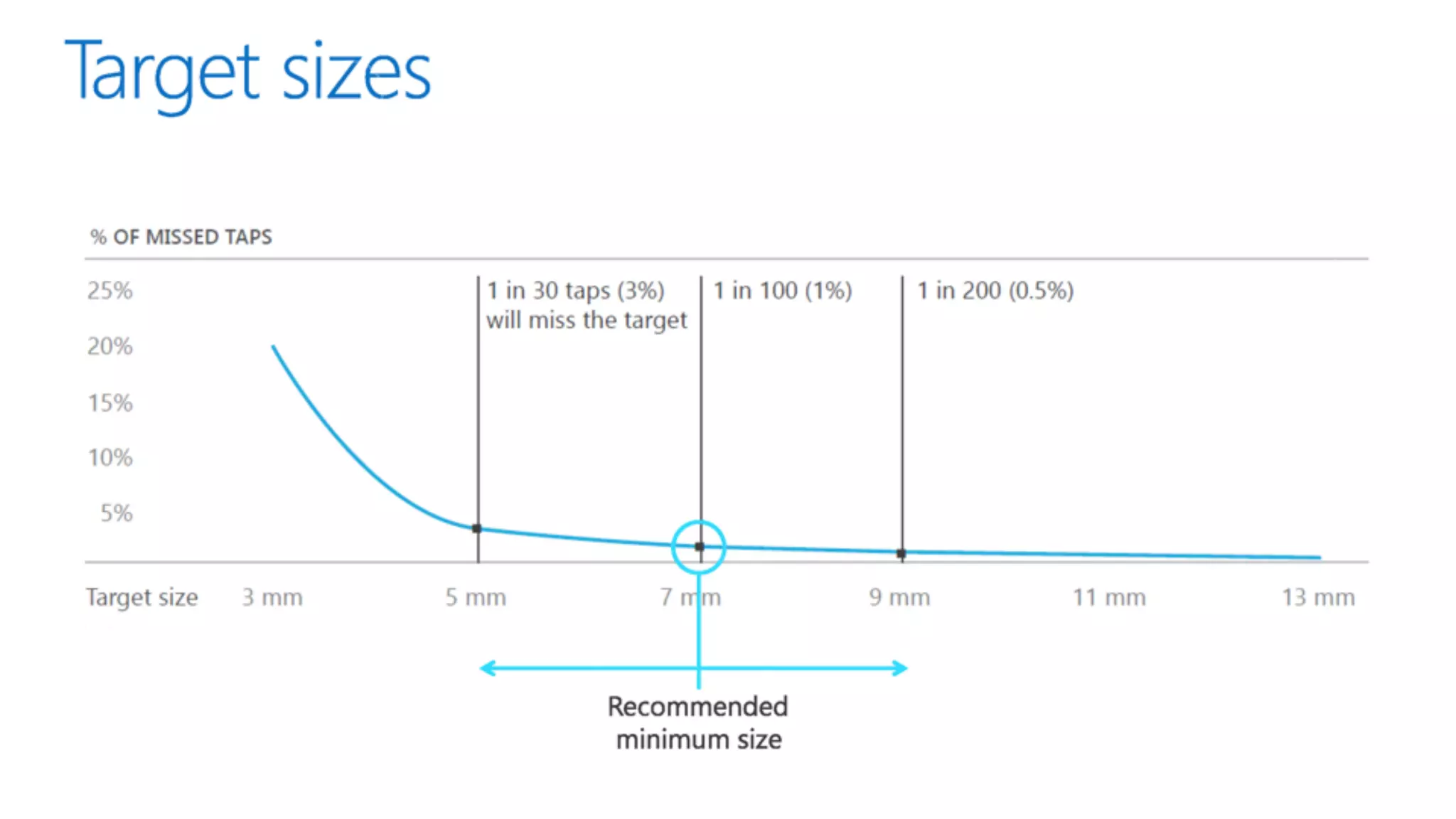 Microsoft Design principles and UI