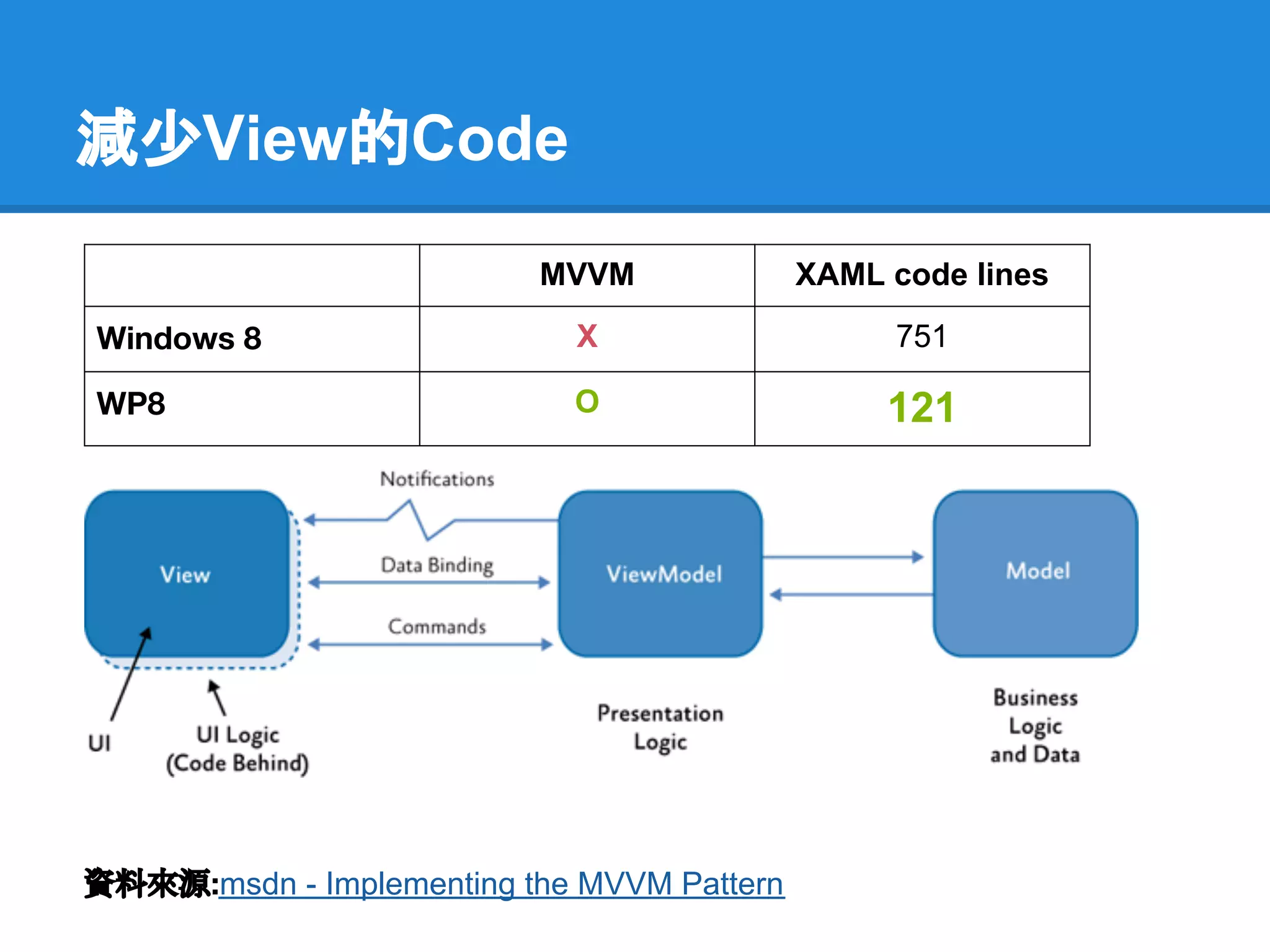 減少View的Code
                          MVVM              XAML code lines

Windows 8                   X                    751

WP8                         O                    121




資料來源:msdn - Implementing the MVVM Pattern
 