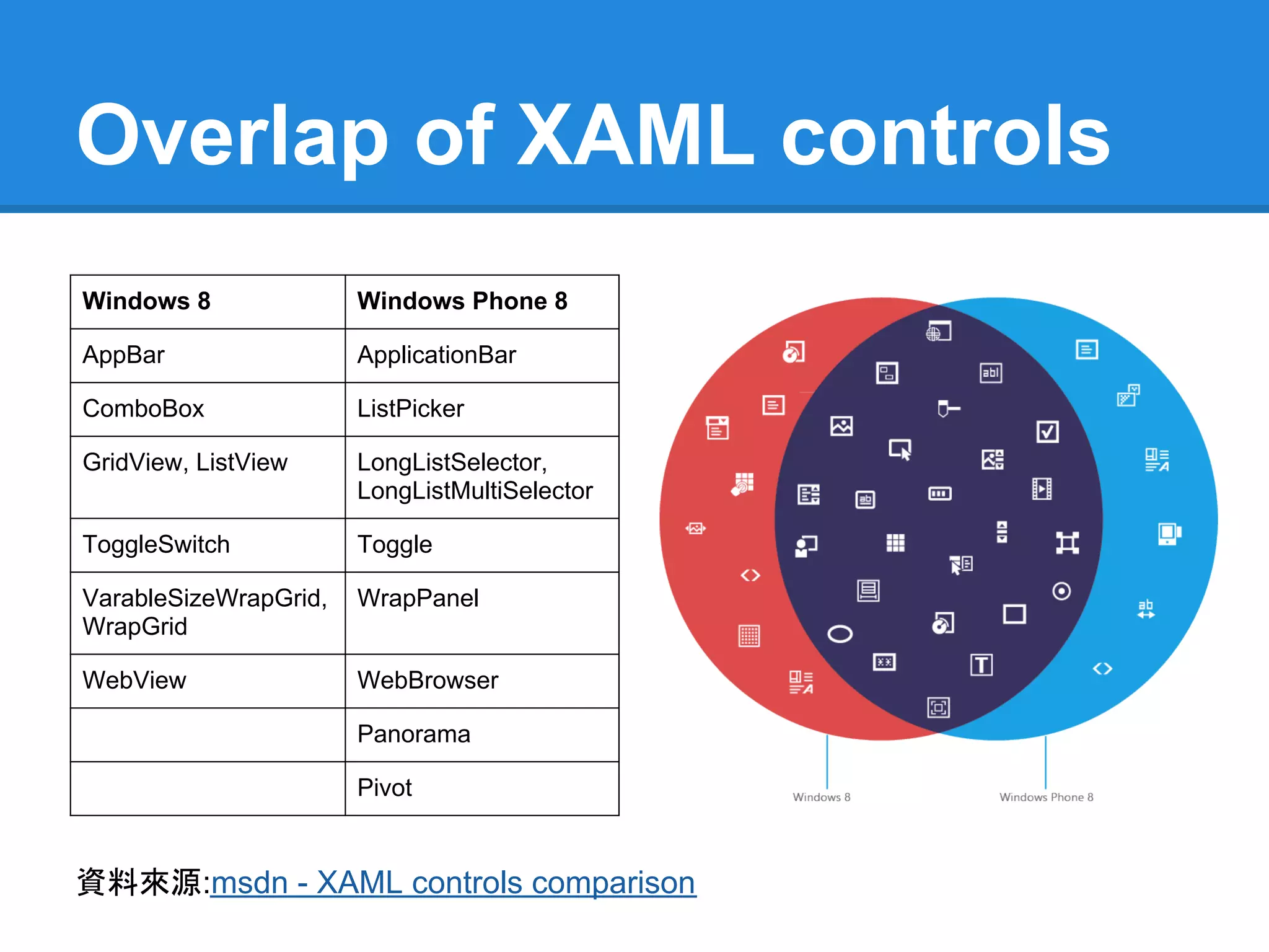Overlap of XAML controls
Windows 8              Windows Phone 8

AppBar                 ApplicationBar

ComboBox               ListPicker

GridView, ListView     LongListSelector,
                       LongListMultiSelector

ToggleSwitch           Toggle

VarableSizeWrapGrid,   WrapPanel
WrapGrid

WebView                WebBrowser

                       Panorama

                       Pivot


資料來源:msdn - XAML controls comparison
 