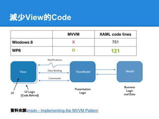 減少View的Code
                          MVVM              XAML code lines

Windows 8                   X                    751

WP8                         O                    121




資料來源:msdn - Implementing the MVVM Pattern
 