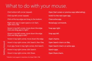 What to do with your mouse.
GettingAround
* Monitor must support a resolution of at least 1366 x 768.
Click bottom left corner (repeat).
Click top left corner (repeat).
Click at the top edge and drag to the bottom.
Right-click app in open space or on Start,
right-click a tile.
Hover in top left corner, move down the edge.
Click and drag app to right.*
Hover in top left corner, move down the edge.
Click and drag app to left.*
Hover in top right corner, move down the edge.
Hover in top right corner, click Search, then Files.
In an app, hover in top right corner, click Search.
Hover in top right corner, click Search.
Hover in top right corner, click Share.
Open Start screen or previous app (alternating).
Switch to the next open app.
Close active app.
Reveal app commands.
Snap app right.
Snap app left.
Open charms.
Open Search charm on files.
Open Search charm on active app.
Search apps.
Open Share charm.
 