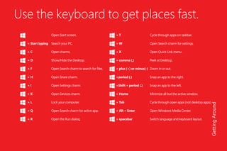 Use the keyboard to get places fast.
Open Start screen.
Search your PC.
Open charms.
Show/Hide the Desktop.
Open Search charm to search for files.
Open Share charm.
Open Settings charm.
Open Devices charm.
Lock your computer.
Open Search charm for active app.
Open the Run dialog.
+ Start typing
+ C
+ D
+ F
+ H
+ I
+ K
+ L
+ Q
+ R
+ T
+ W
+ X
+ comma (,)
+ plus (+) or minus(-)
+period (.)
+Shift + period (.)
+ Home
+ Tab
+ Alt + Enter
+ spacebar
GettingAround
Cycle through apps on taskbar.
Open Search charm for settings.
Open Quick Link menu.
Peek at Desktop.
Zoom in or out.
Snap an app to the right.
Snap an app to the left.
Minimize all but the active window.
Cycle through open apps (not desktop apps).
Open Windows Media Center.
Switch language and keyboard layout.
 