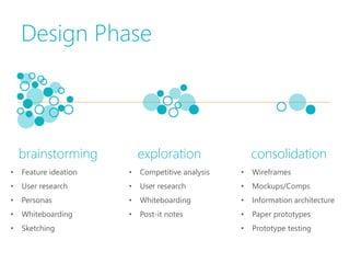 Design Phase




    brainstorming          exploration                consolidation
•   Feature ideation   •   Competitive analysis   •   Wireframes
•   User research      •   User research          •   Mockups/Comps
•   Personas           •   Whiteboarding          •   Information architecture
•   Whiteboarding      •   Post-it notes          •   Paper prototypes
•   Sketching                                     •   Prototype testing
 