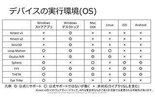 デバイスの実行環境(OS)
Copyright © 2014 Natural Software.jp All rights reserved.
Windows
ストアアプリ
Windows
デスクトップ
Mac
OSX
Linux iOS Android
Kinect v1 × ◎ × × × ×
Kinect v2 × ◎ × × × ×
Senz3D × ◎ × × × ×
Leap Motion ○ ◎ ◎ ○ × ×
Oculus Rift × ◎ ◎ ◎ × ×
Sphero ◎ × ○ × ◎ ◎
EV3 ○ ◎ ◎ × ◎ ◎
THETA ○ ◎ ◎ × ◎ ◎
Eye Tribe ○ ◎ × × × ×
Kinect v2のソフトウェアやハードウェア、APIは暫定的なものであり正式版では変更される可能性があります。
凡例 ◎：公式にサポート ○：公式サポートではないが動く ×：非対応(ライブラリなしを含む)
 