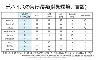 デバイスの実行環境(開発環境、言語)
Copyright © 2014 Natural Software.jp All rights reserved.
Kinect v2のソフトウェアやハードウェア、APIは暫定的なものであり正式版では変更される可能性があります。
凡例 ◎：公式にサポート ○：非公式ライブラリあり △：作ればある(作った) ×：ない(誰か作って!!)
WinRT
(C++,C#,VB)
C++
.NET
(C#,VB)
Unity
(C#)
Xamarin
(C#)
Processing
Kinect v1 × ◎ ◎ ○ × ○
Kinect v2 × ◎ ◎ △ × ×
Senz3D × ◎ ◎ ◎ × ○
Leap Motion △ ◎ ◎ ◎ × ×
Sphero ◎ × × ◎ ○ ×
Oculus Rift × ◎ × ◎ × ×
EV3 ○ × ○ × × ×
THETA △ × △ × × ×
Eye Tribe △ ◎ ◎ ◎ × ×
 