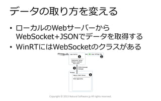 データの取り方を変える
• ローカルのWebサーバーから
WebSocket+JSONでデータを取得する
• WinRTにはWebSocketのクラスがある
Copyright © 2013 Natural Software.jp All rights reserved.
 